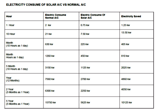 Solar AC Systems